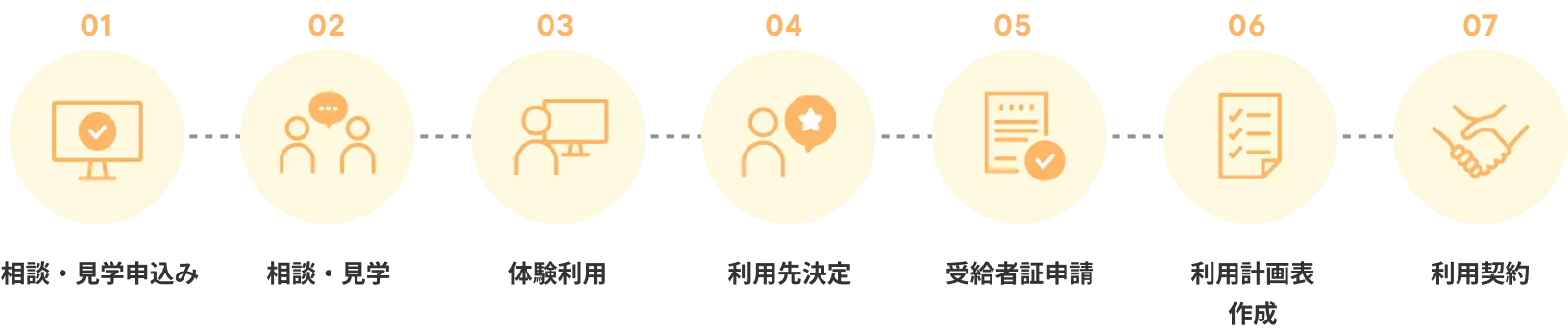 就労移行支援サービス利用までの7つのステップを示すフローチャート。各ステップはフレンドリーなアイコンと日本語の説明文で示されています。背景は明るく温かみのある雰囲気で、励ましと支援的な環境を演出しています。ステップは視覚的につながっており、プロセスを分かりやすくポジティブに案内しています。画像内のテキスト:ステップ1 相談・見学、ステップ2 体験利用、ステップ3 申請手続き、ステップ4 受給者証の交付、ステップ5 利用契約、ステップ6 支援計画の作成、ステップ7 サービス利用開始