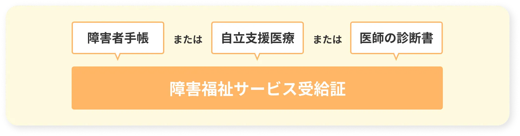 就労移行支援サービス利用までの7つのステップを示すフローチャート。各ステップはフレンドリーなアイコンと日本語の説明文で示されています。背景は明るく温かみのある雰囲気で、励ましと支援的な環境を演出しています。ステップは視覚的につながっており、プロセスを分かりやすくポジティブに案内しています。画像内のテキスト:ステップ1 相談・見学、ステップ2 体験利用、ステップ3 申請手続き、ステップ4 受給者証の交付、ステップ5 利用契約、ステップ6 支援計画の作成、ステップ7 サービス利用開始