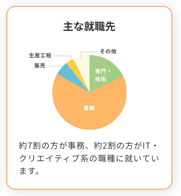 就労移行支援manabyでは事務・IT・クリエイティブ系の職種に就いている方が多いです！