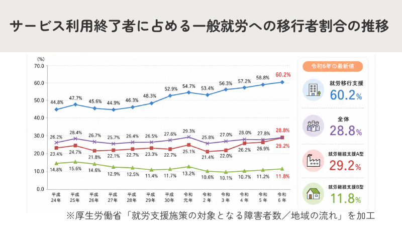 就労移行支援の就職率は約6割