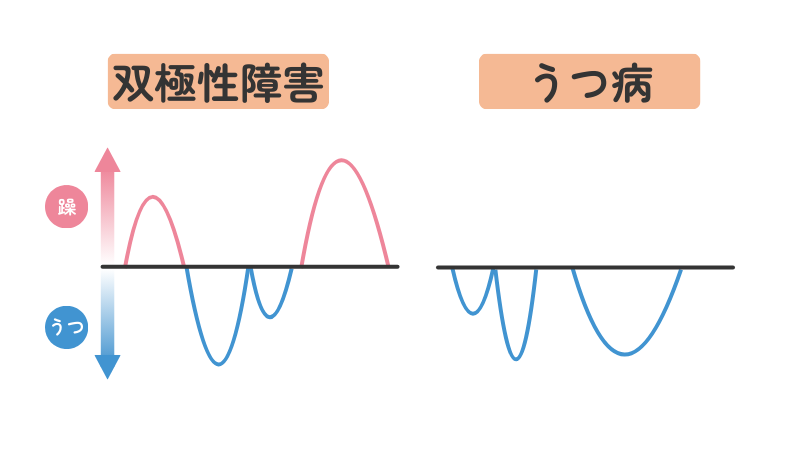 双極性障害(双極症)とうつ病の違いを躁とうつの波のグラフで比較したイラスト図