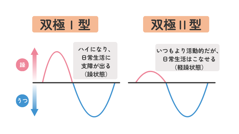 双極性障害（双極症）のI型とII型の違いを躁状態と軽躁状態の波で比較した図解。日常生活への影響の差を視覚的に説明