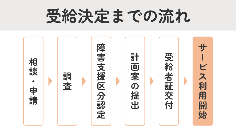 就労移行支援サービス受給決定までの申請フローチャート