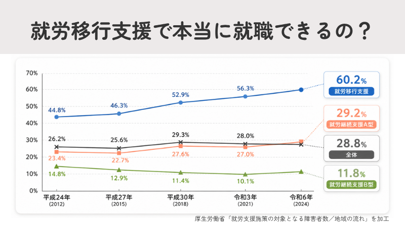 就労移行支援で本当に就職できるの?