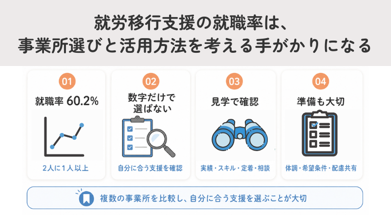 就労移行支援の就職率は、事業所選びと活用方法を考える手がかりになる