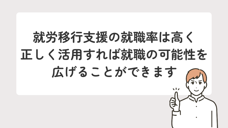 就労移行支援の就職率の高さと、正しい活用による就職の可能性拡大を示すまとめ画像