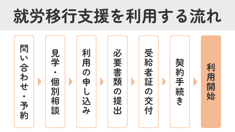 就労移行支援の利用開始までの具体的な流れを示すフローチャート