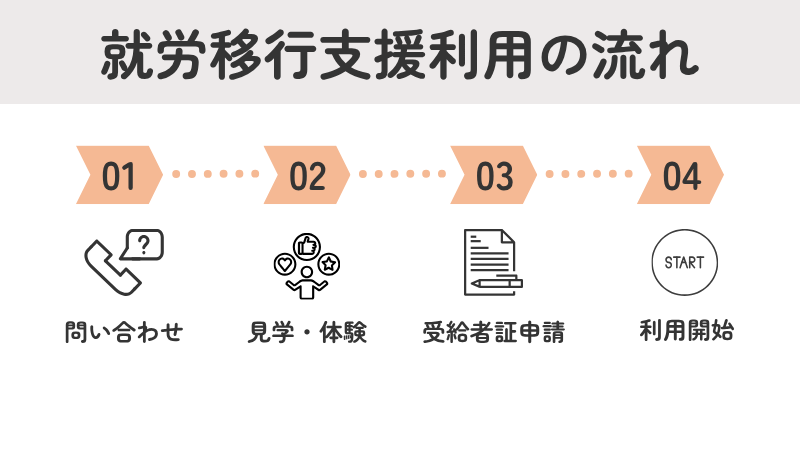 就労移行支援の利用開始プロセスと受給者証申請の適切なタイミングを示すフローチャート