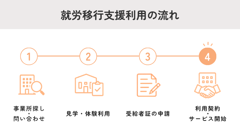 就労移行支援を利用するまでの流れと手順