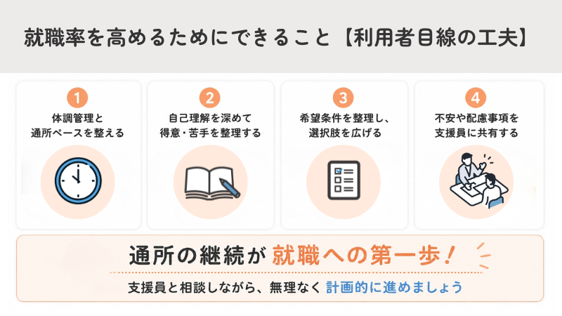 就職率を高めるためにできること【利用者目線の工夫】