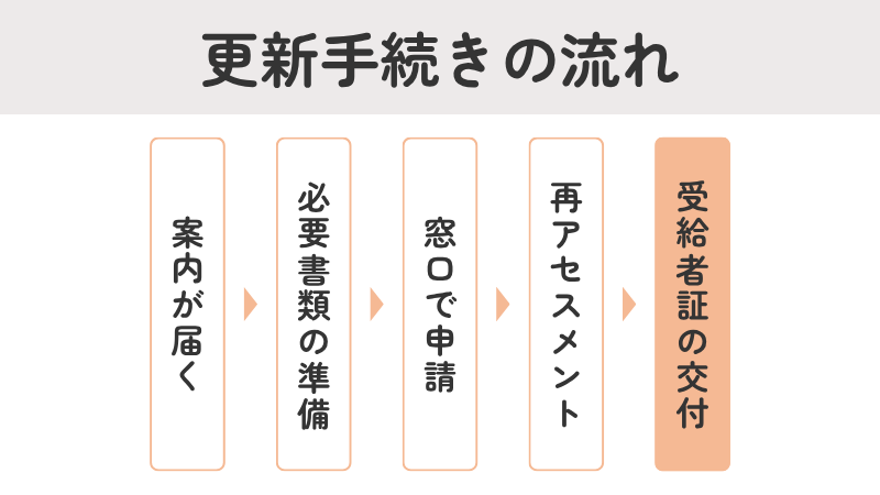 障害福祉サービス受給者証の更新手続きの具体的なフローチャート