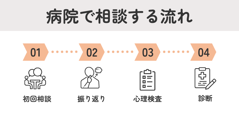 大人 ADHD 注意欠如・多動症 病院 相談 流れ
