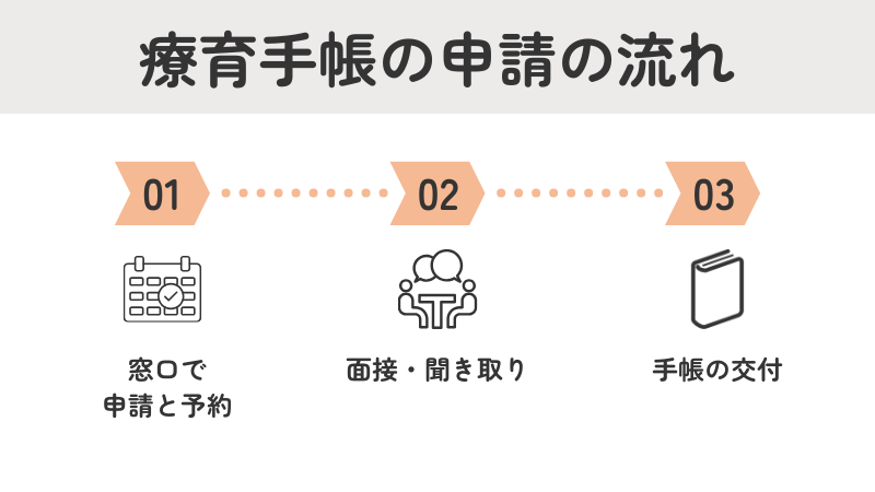 療育手帳 申請の流れ 手続き