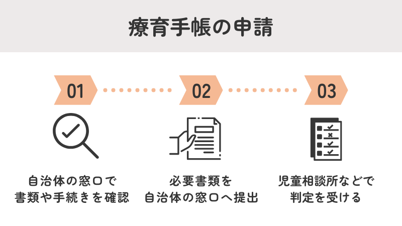 療育手帳の申請手続きの流れを示す図