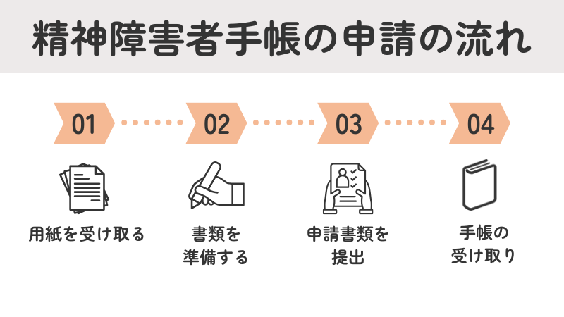精神障害者手帳 申請の流れ 手続き