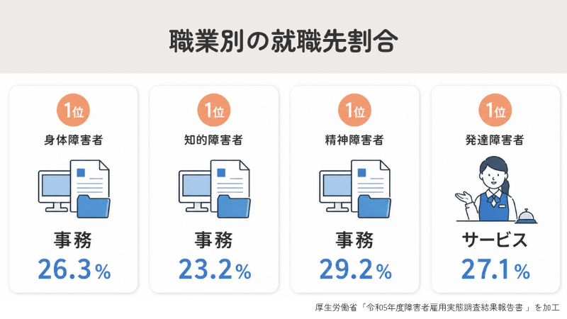 職業別の就職先割合