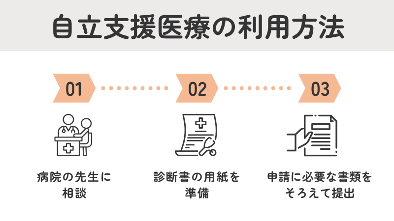 自立支援医療の申請プロセスを解説するフローチャート