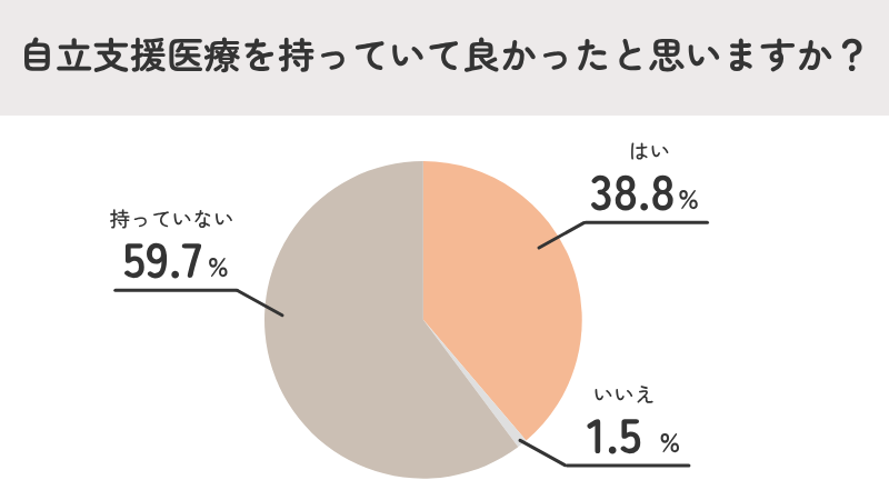 立支援医療の利用経験者の満足度調査結果を示すグラフ