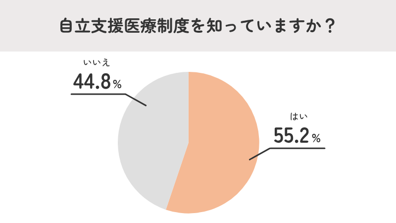 自立支援医療制度の認知度アンケート結果を示すグラフ