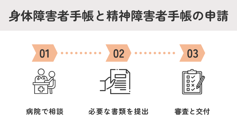 身体障害者手帳と精神障害者手帳の申請手続きの流れを示す図