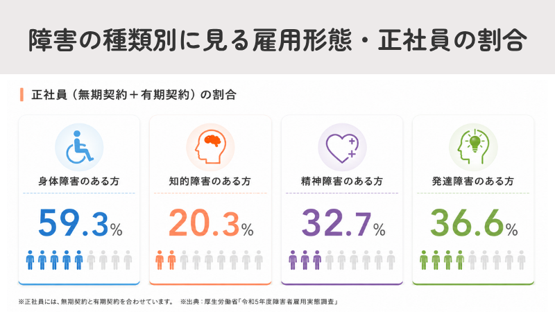 障害の種類別に見る雇用形態・正社員の割合
