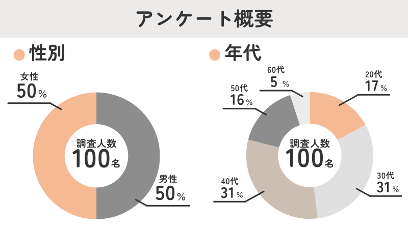 障害者手帳のメリット・デメリット調査における回答者の属性概要