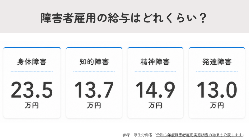 障害者雇用の給与はどれくらい?障害別の平均額を紹介