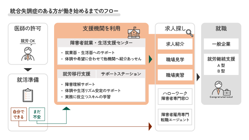 統合失調症　働くまでの手順の説明
