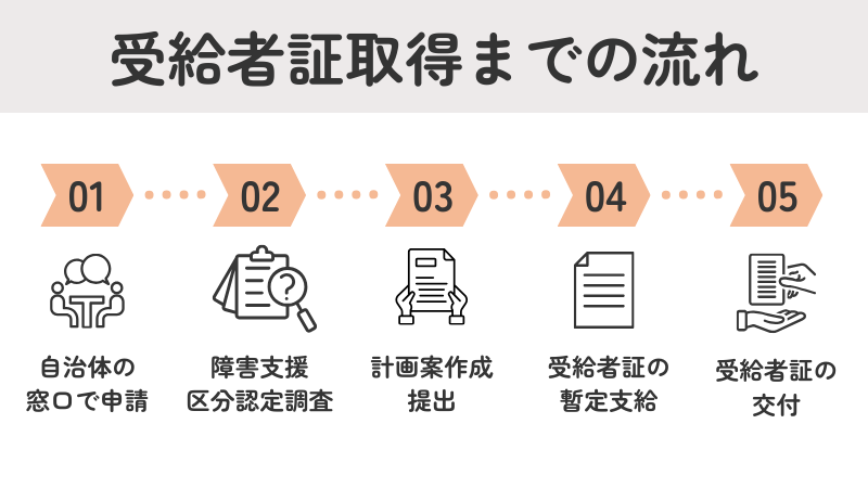 就労選択支援を利用するための受給者証取得までの流れ。自治体への申請、認定調査、計画案提出、交付までのステップを解説するフロー図