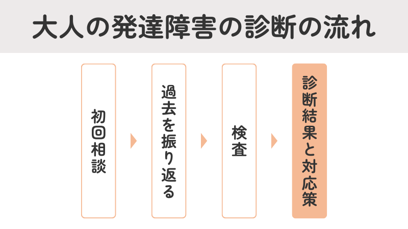 大人の発達障害の診断プロセスと流れを示すフローチャート:初回相談、過去の振り返り、検査、診断と対応策