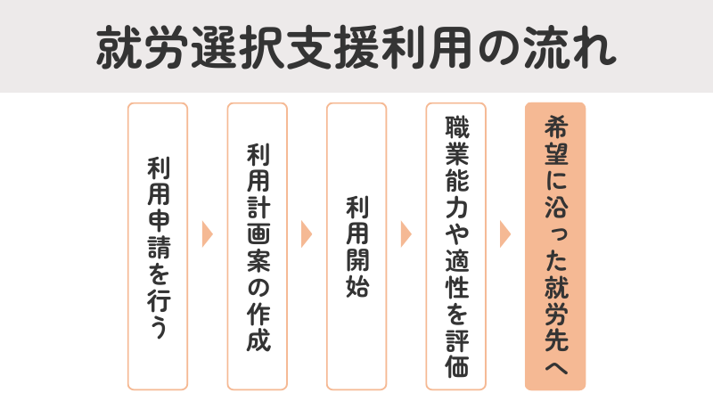 就労選択支援の利用の流れを示すフロー図。利用申請、利用計画案作成、利用開始、職業能力・適性評価、希望に沿った就労先への5つのステップを解説