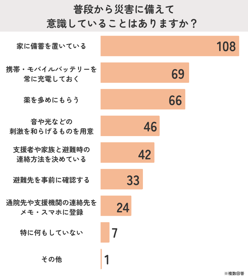 発達障害（ADHD・ASD・LD）の方がしている災害への備えは「備蓄」と「バッテリーの確保」が多い
