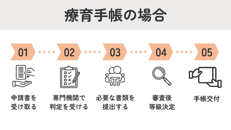 療育手帳の申請から取得までの手続きの流れを示すフローチャート:申請書受け取り、専門機関での判定、書類提出、審査・等級決定、手帳交付