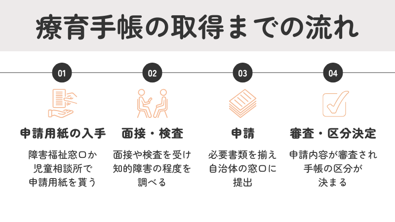療育手帳の申請から取得までの流れを示すフローチャート:申請用紙の入手、面接・検査、申請、審査と区分決定