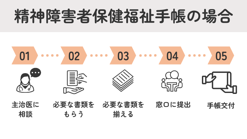 精神障害者保健福祉手帳の申請から交付までの流れを示すフローチャート:主治医への相談から書類提出、交付まで