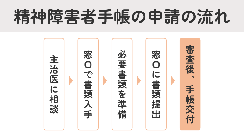 精神障害者保健福祉手帳の申請から交付までの手続きフローチャート:主治医への相談、書類準備、提出、審査、交付