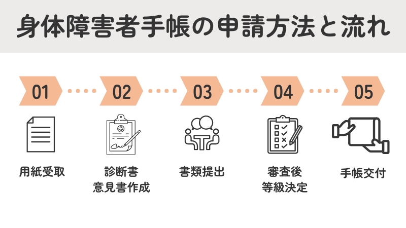 身体障害者手帳の申請方法と取得までの流れを示すフローチャート:用紙受取、診断書作成、書類提出、審査・等級決定、手帳交付