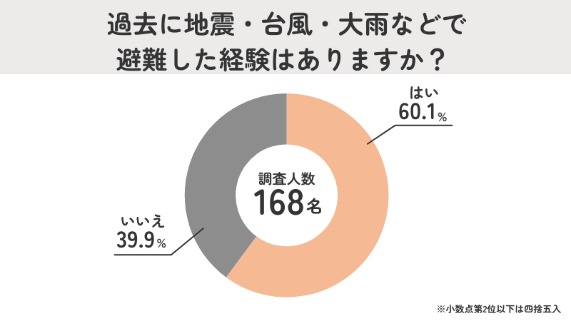発達障害（ADHD・ASD・LD）の方の60.1%が避難した経験あり