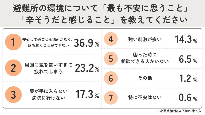 発達障害（ADHD・ASD・LD）の方が避難所の環境で最も不安なことは「安心して過ごせる場所がなく、落ち着くことができない」36.9%
