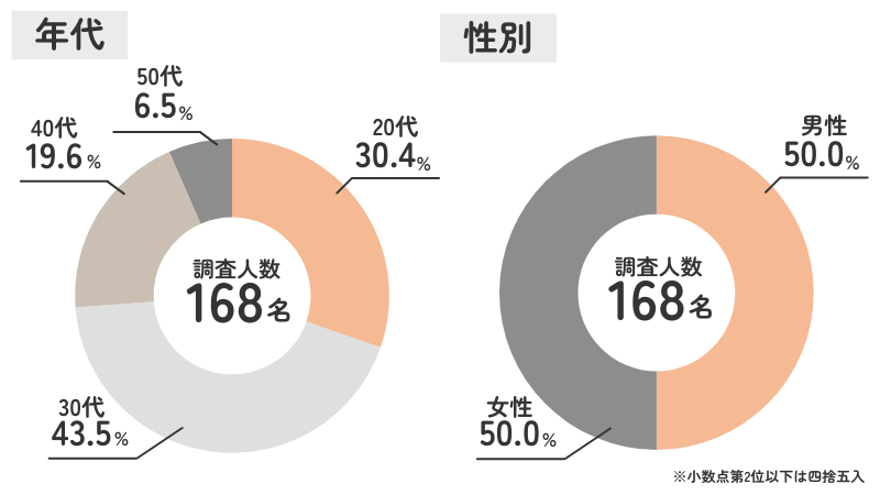 発達障害（ADHD・ASD・LD）の方が感じる避難所での不安168名アンケート調査概要