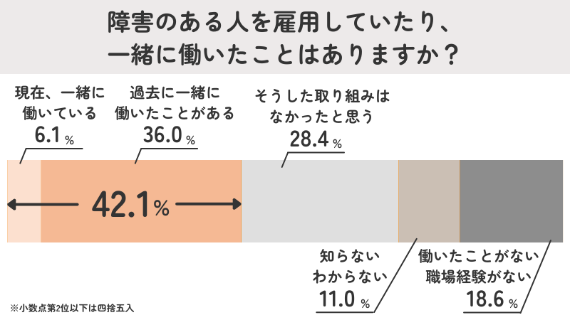 障害者雇用の人を働いた経験に関するアンケート調査結果｜「一緒に働いたことがある」は約4割