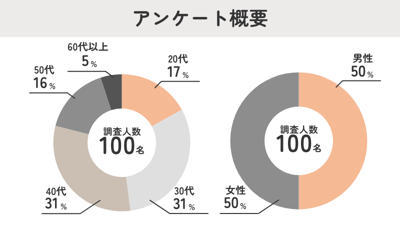 障害者手帳に関するアンケート回答者の概要を示すグラフ。調査人数100名の年代別内訳(20代17%、30代31%、40代31%、50代16%、60代以上5%)と性別内訳(男性50%、女性50%)