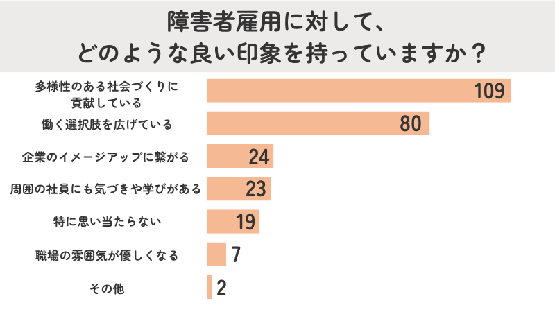 障害者雇用に対する良い印象に関するアンケート調査結果