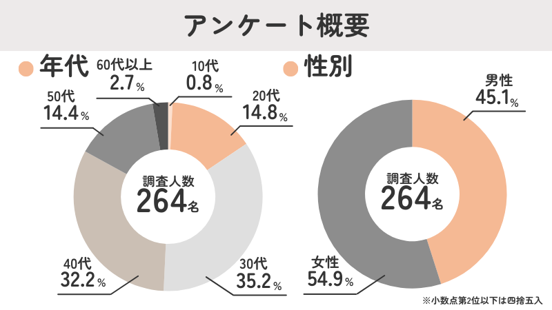 障害者雇用認知度イメージアンケート調査｜年代・性別データ