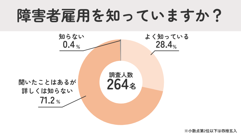 障害者雇用認知度イメージアンケート調査結果｜約7割が「聞いたことはあるが詳しくは知らない」