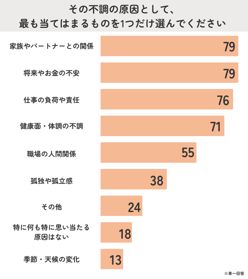 最も多いメンタルの不調の原因1位：「家族・パートナーの関係」