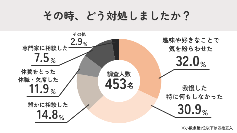 メンタル不調の対処法1位：「趣味や好きなことで気を紛らわせた」