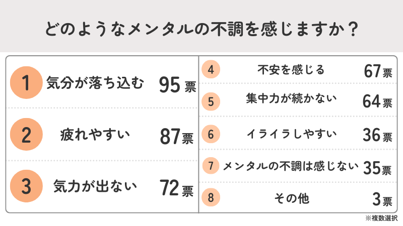 台風によるメンタル不調第1位「気分が落ち込む」