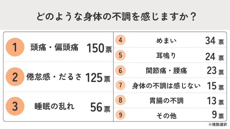 台風の時期に感じる身体不調第1位は「頭痛・偏頭痛」