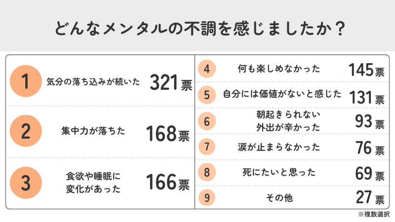 どんなメンタルの不調を感じたか|「気分の落ち込みが続いた」321票